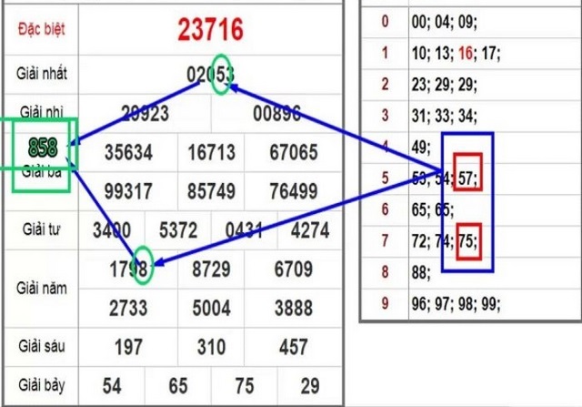 Áp dụng phương pháp đánh bạc thủ lô theo hình quả trám